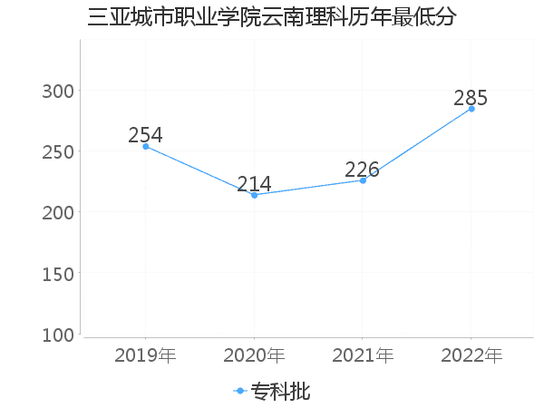 最低分