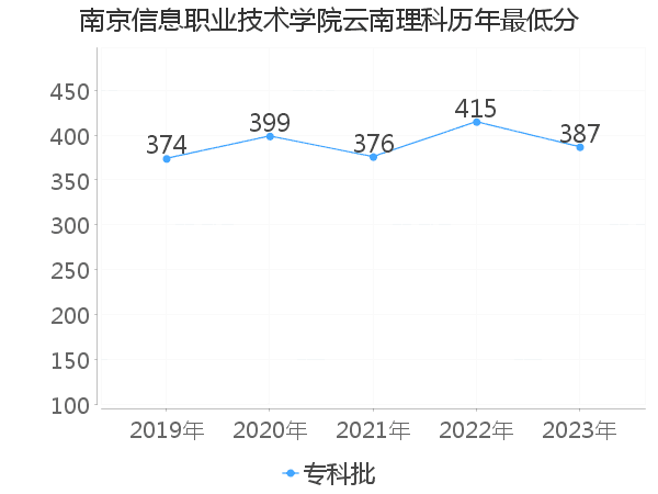 最低分