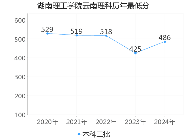 最低分