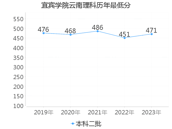 最低分