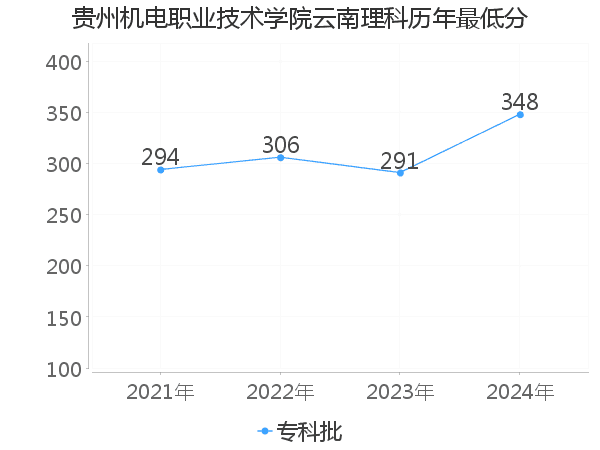 最低分