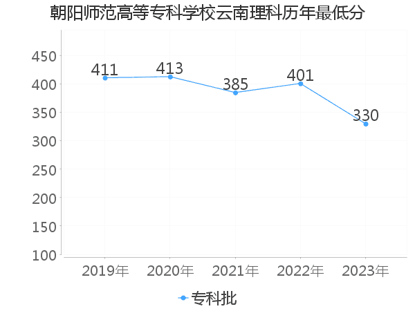 最低分