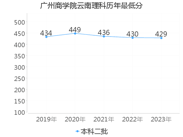 最低分