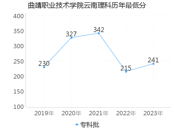 最低分