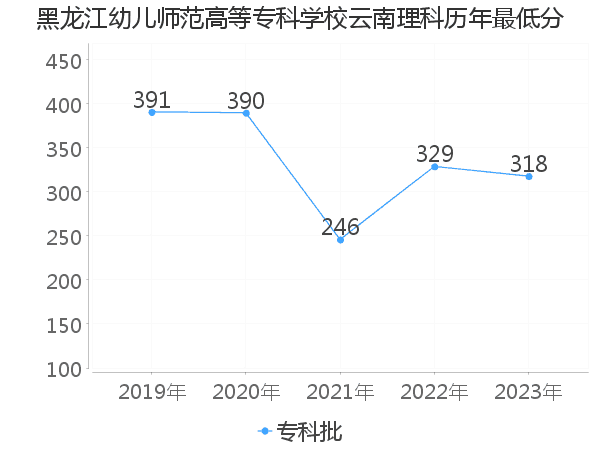 最低分