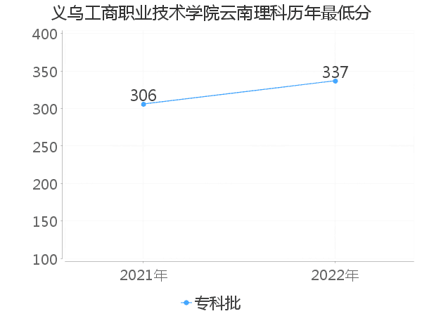 最低分