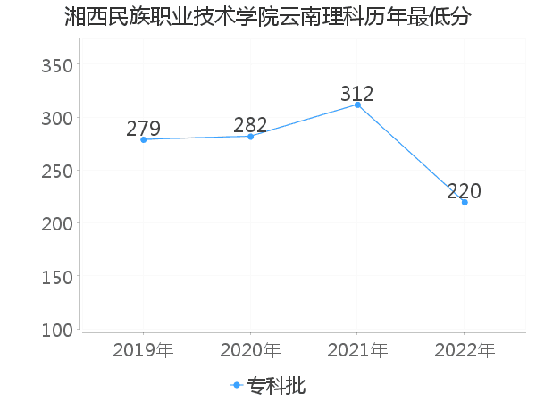 最低分