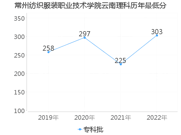 最低分