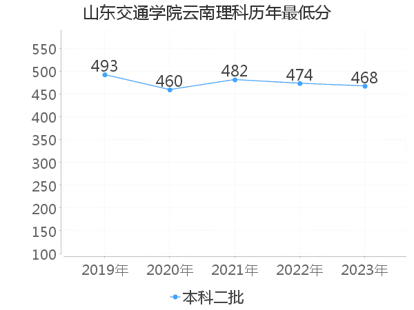 最低分