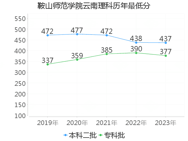 最低分