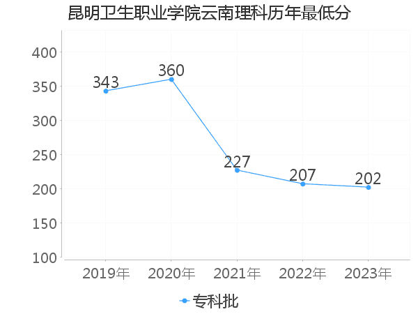 最低分