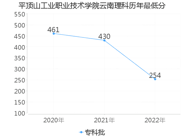 最低分