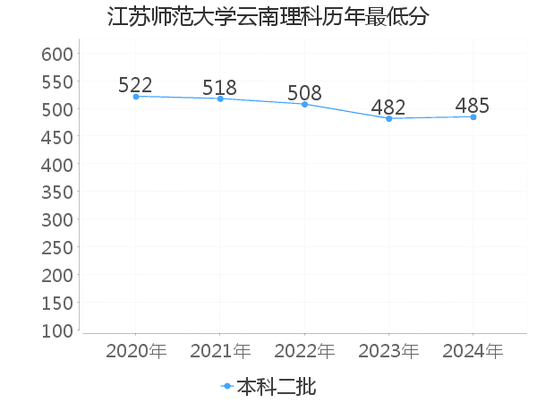 最低分