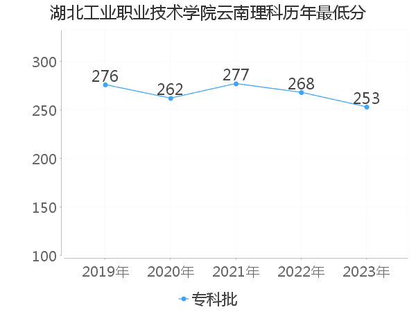 最低分