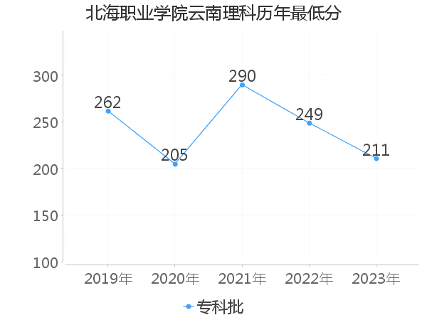 最低分