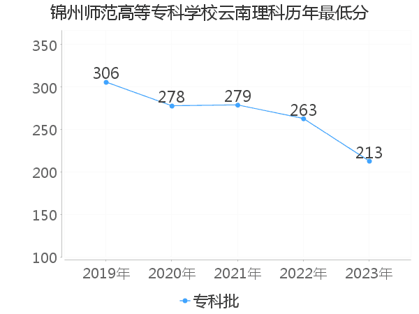 最低分