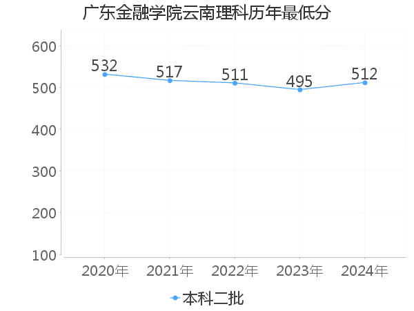 最低分