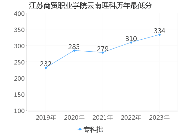 最低分