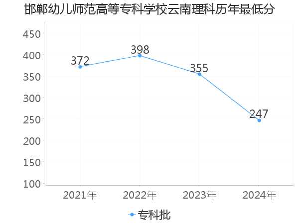 最低分