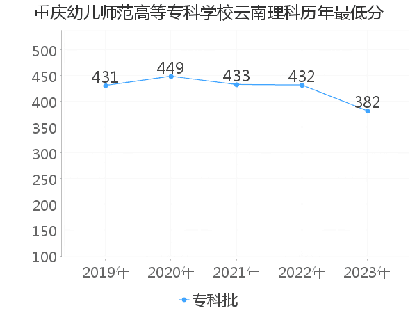 最低分