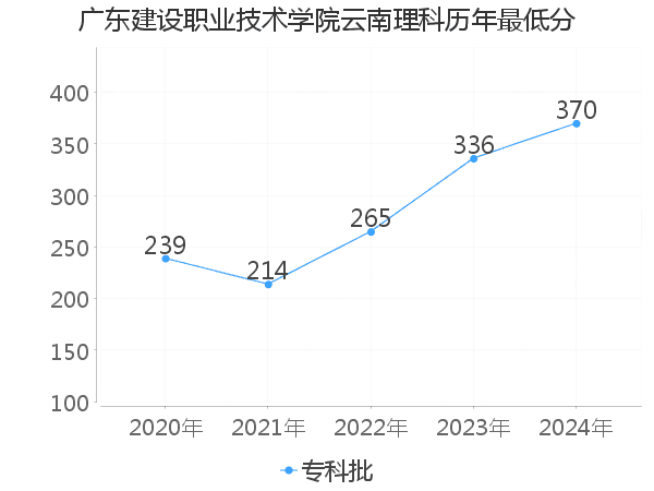 最低分