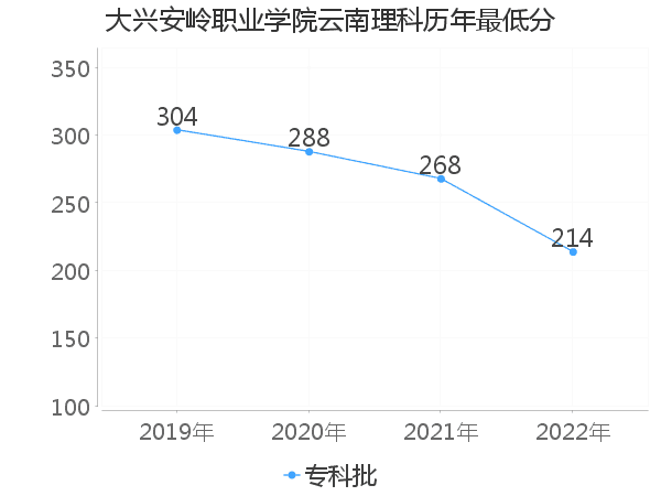 最低分