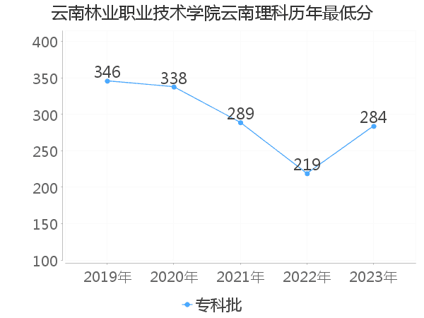 最低分