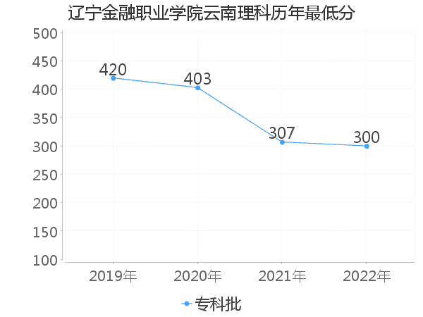 最低分