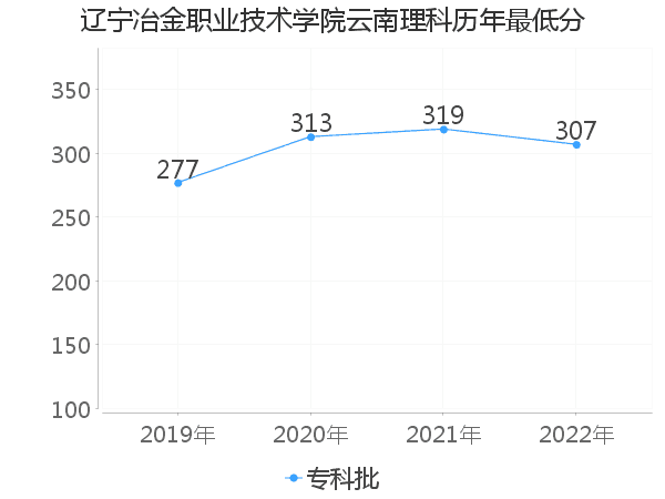 最低分