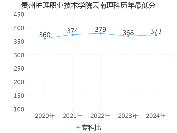 最低分