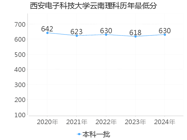 最低分