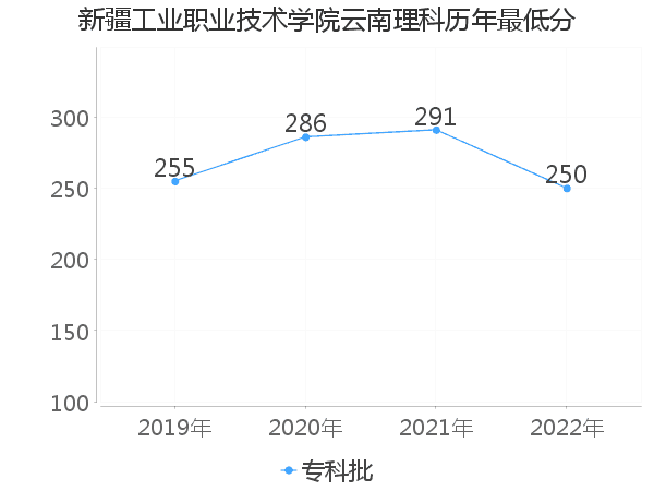 最低分