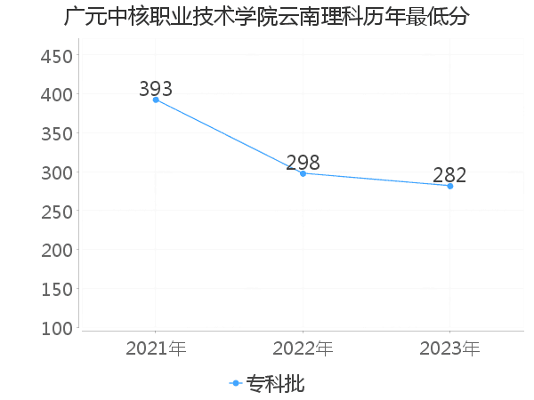 最低分