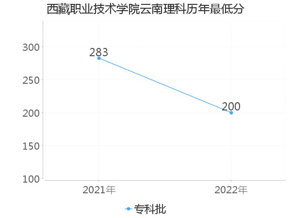 最低分