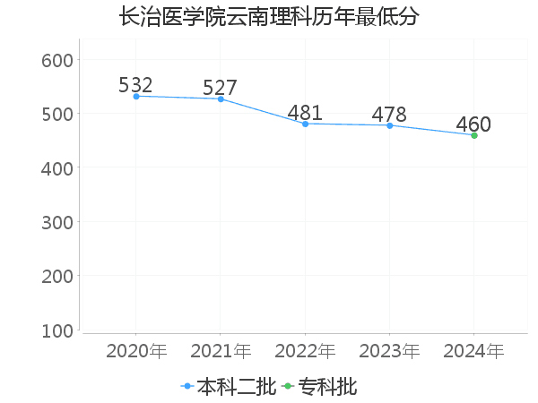 最低分