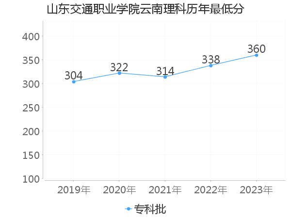 最低分