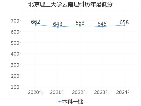 最低分