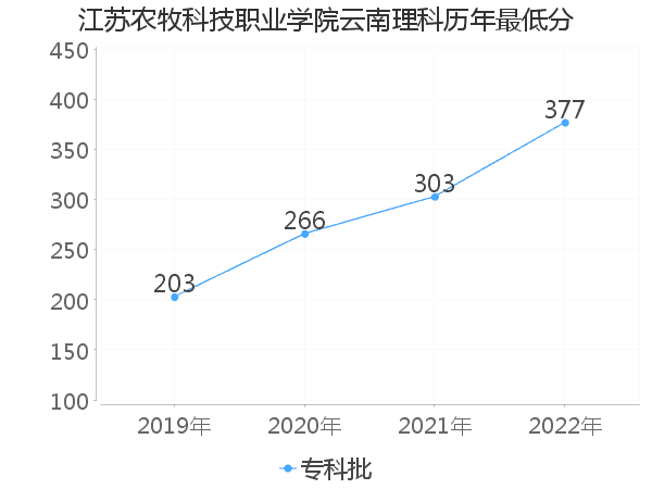 最低分