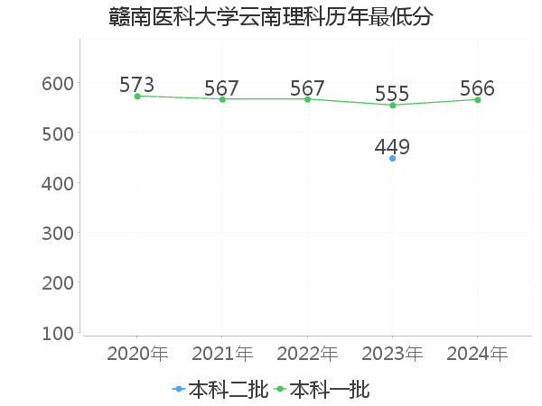 最低分