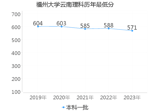 最低分