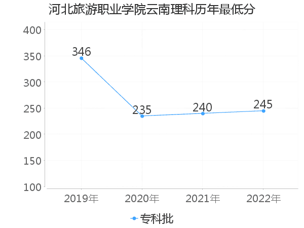 最低分