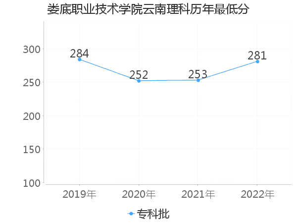 最低分