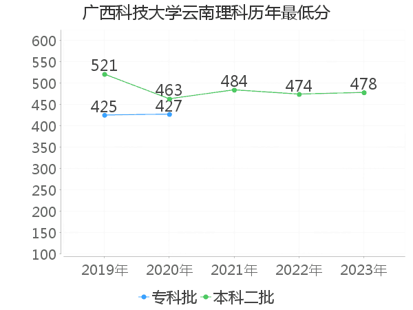 最低分