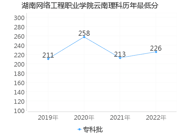 最低分