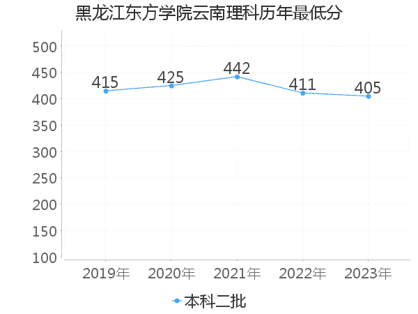 最低分