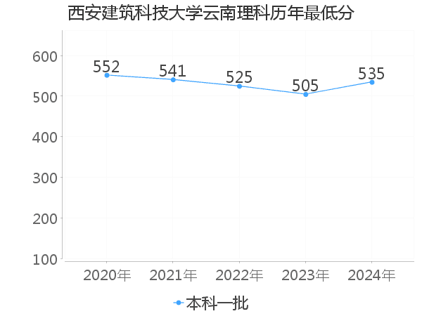 最低分