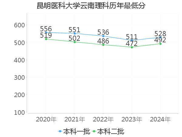 最低分