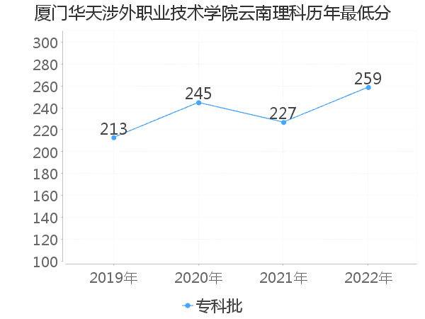 最低分