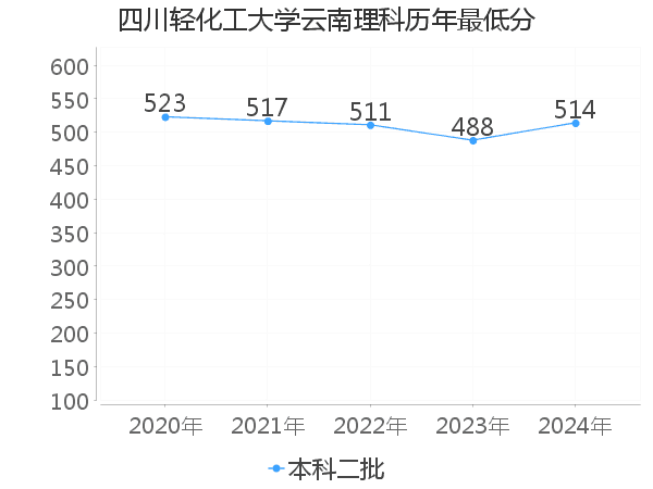 最低分