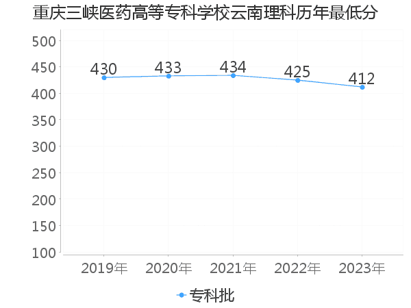 最低分